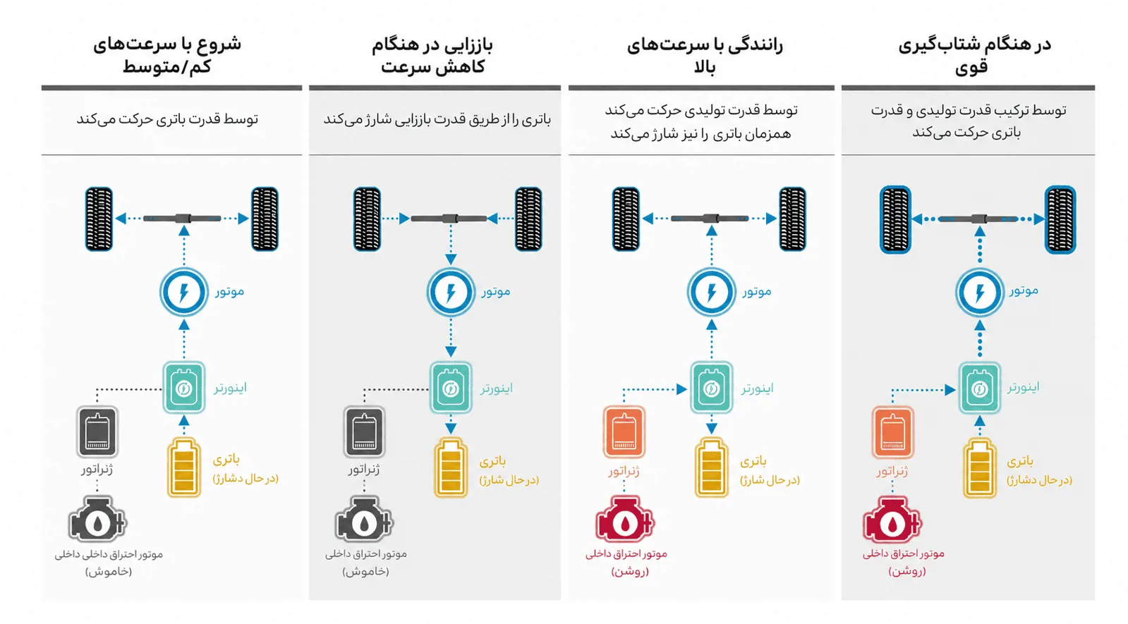 روند کار